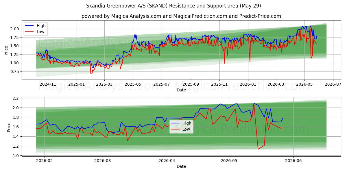  Skandia Greenpower A/S (SKAND) Support and Resistance area (28 May) 