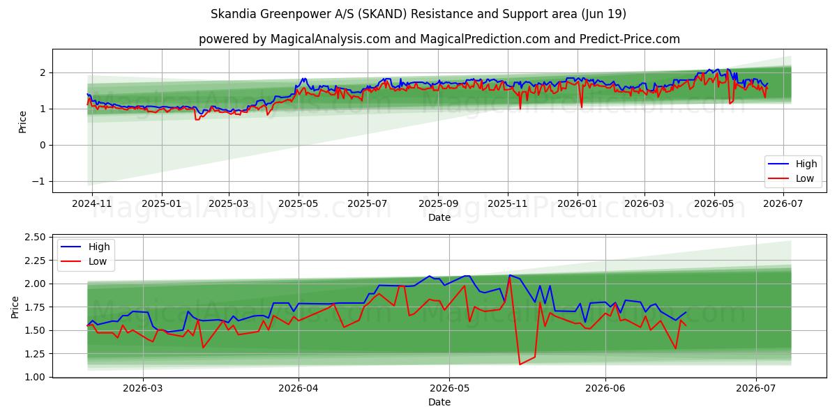  Skandia Greenpower A/S (SKAND) Support and Resistance area (18 Jun) 