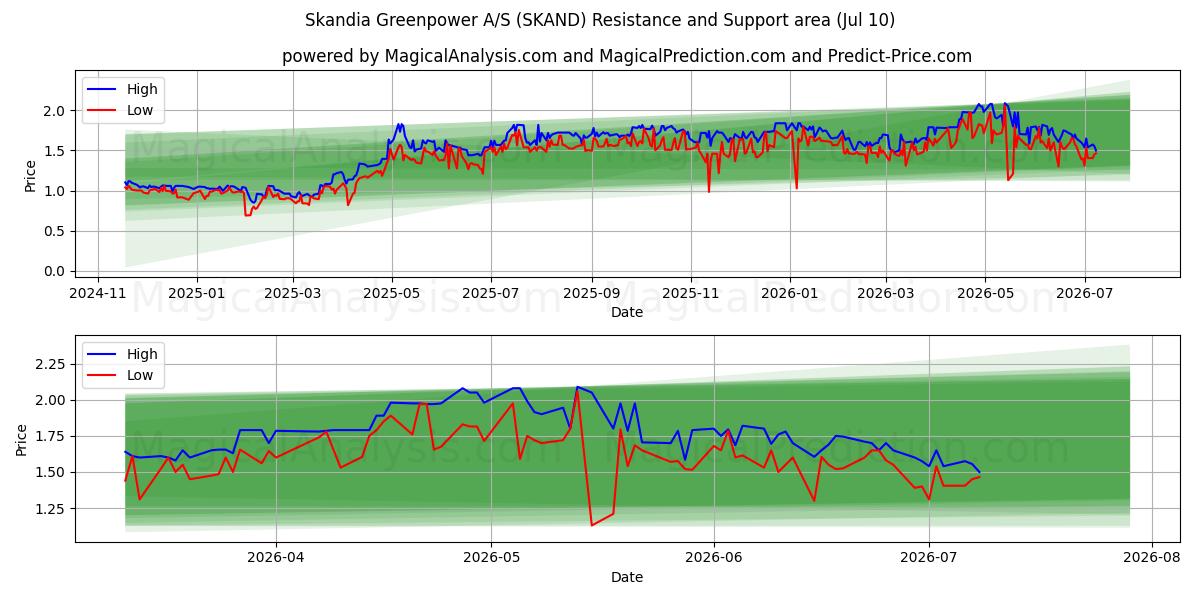  Skandia Greenpower A/S (SKAND) Support and Resistance area (09 Jul) 