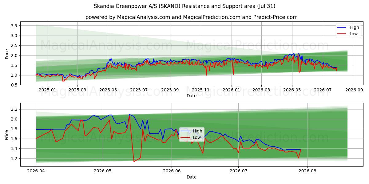  Skandia Greenpower A/S (SKAND) Support and Resistance area (30 Jul) 