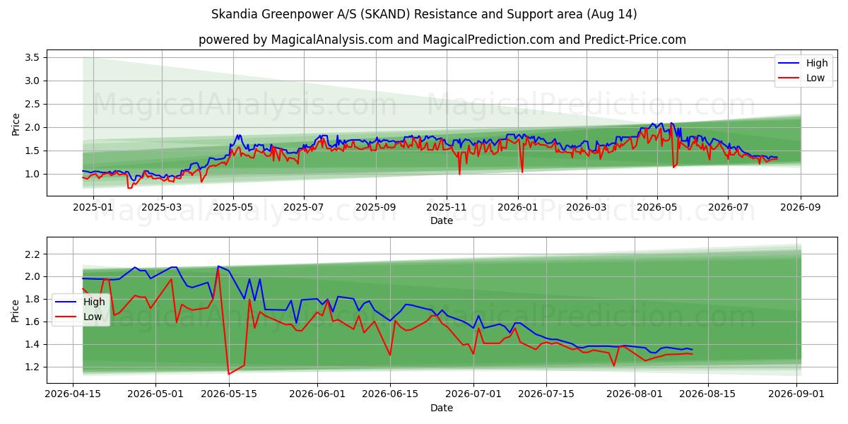  Skandia Greenpower A/S (SKAND) Support and Resistance area (13 Aug) 
