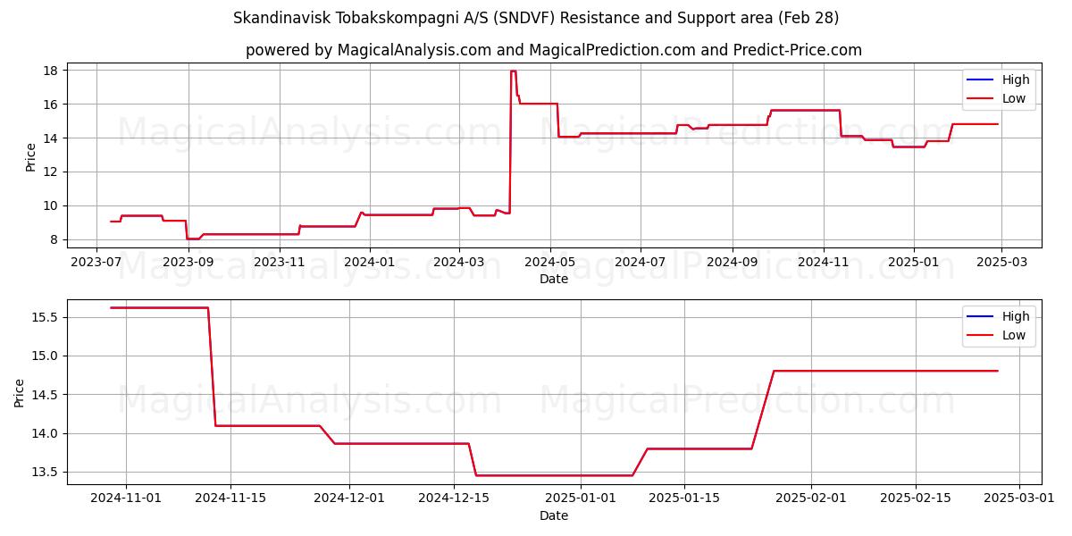  Skandinavisk Tobakskompagni A/S (SNDVF) Support and Resistance area (14 Mar) 