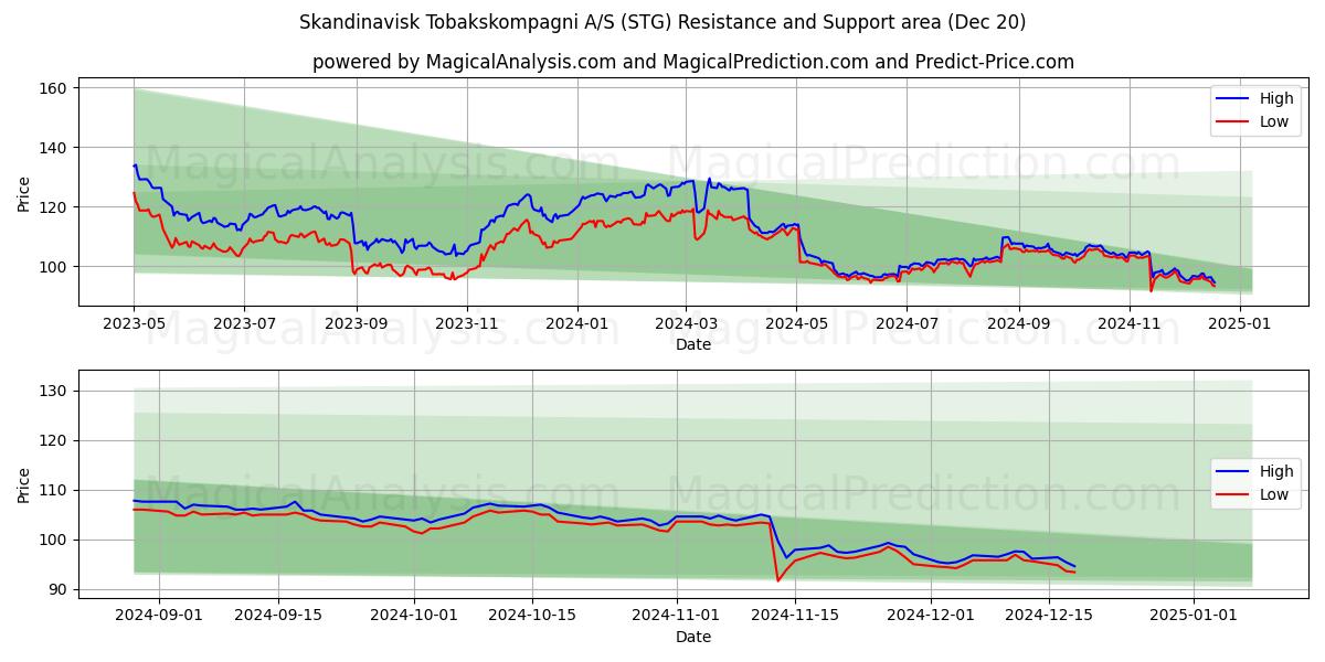  Skandinavisk Tobakskompagni A/S (STG) Support and Resistance area (20 Dec) 