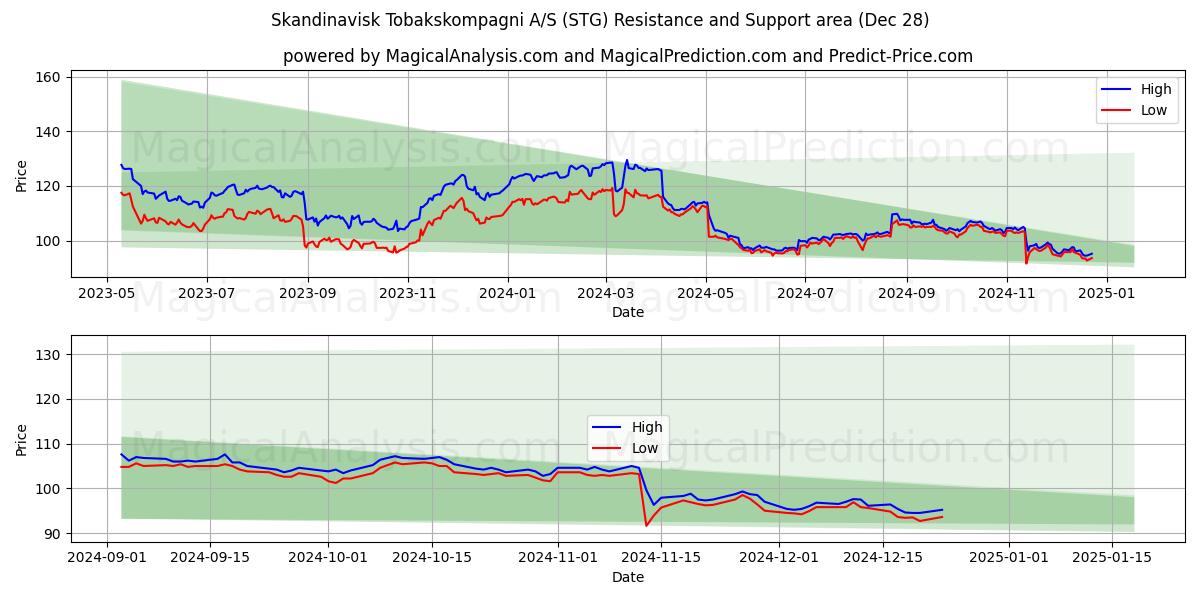  Skandinavisk Tobakskompagni A/S (STG) Support and Resistance area (28 Dec) 