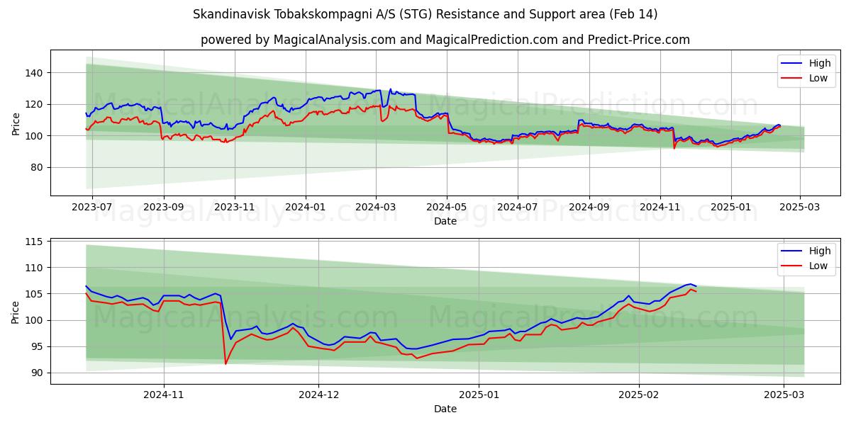  Skandinavisk Tobakskompagni A/S (STG) Support and Resistance area (04 Feb) 