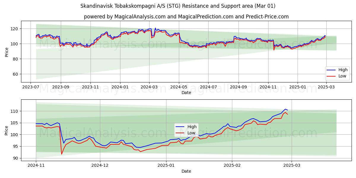  Skandinavisk Tobakskompagni A/S (STG) Support and Resistance area (01 Mar) 