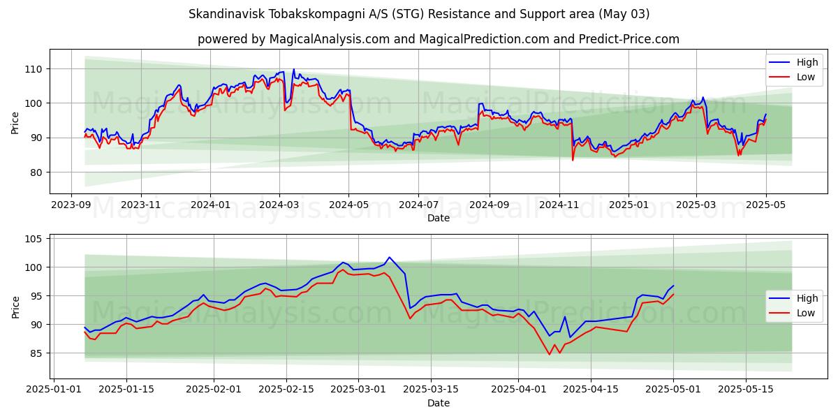 Skandinavisk Tobakskompagni A/S (STG) Support and Resistance area (03 May) Skandinavisk Tobakskompagni A/S (STG) Support and Resistance area (03 May)