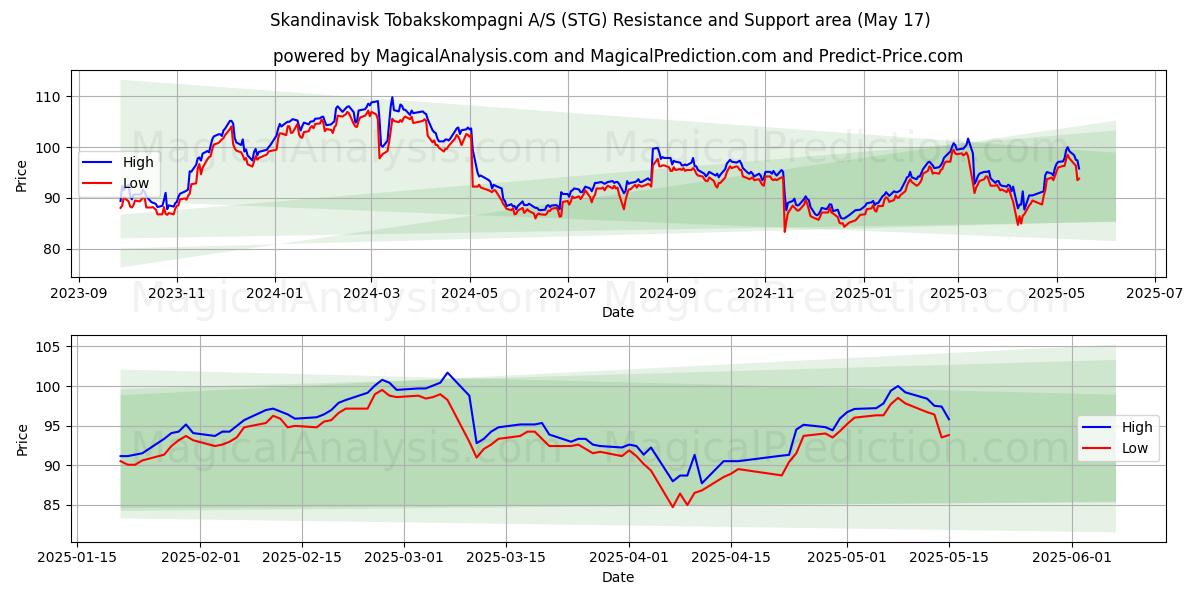  Skandinavisk Tobakskompagni A/S (STG) Support and Resistance area (17 May) 