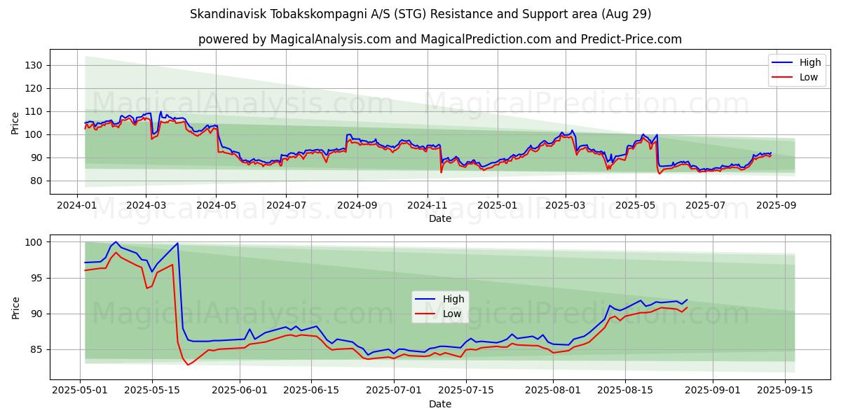  Skandinavisk Tobakskompagni A/S (STG) Support and Resistance area (28 Aug) 