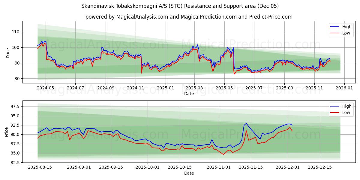  Skandinavisk Tobakskompagni A/S (STG) Support and Resistance area (04 Dec) 