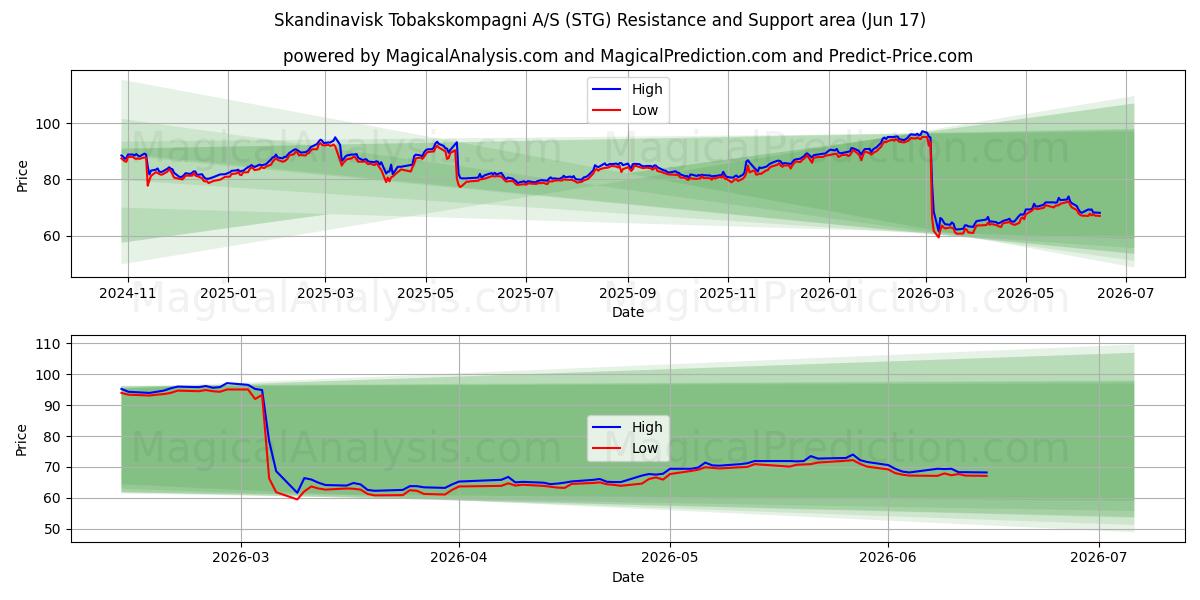  Skandinavisk Tobakskompagni A/S (STG) Support and Resistance area (16 Jun) 