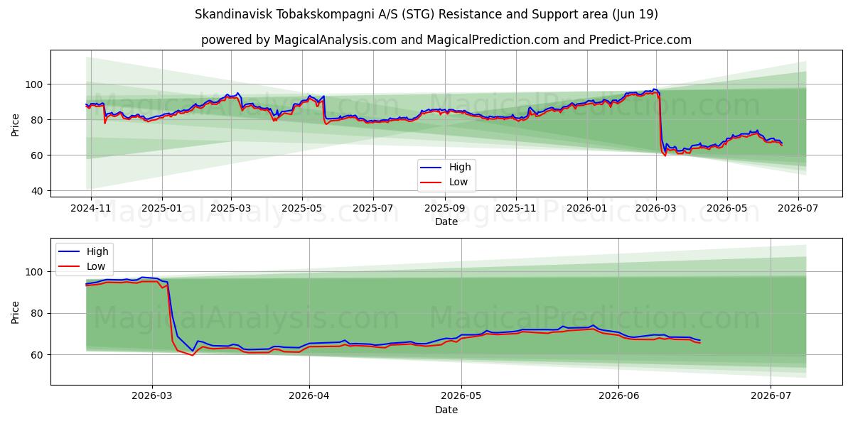  Skandinavisk Tobakskompagni A/S (STG) Support and Resistance area (18 Jun) 