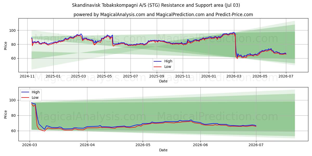  Skandinavisk Tobakskompagni A/S (STG) Support and Resistance area (02 Jul) 