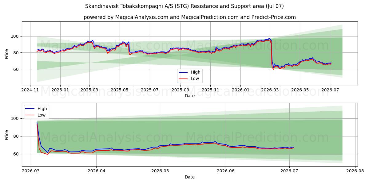  Skandinavisk Tobakskompagni A/S (STG) Support and Resistance area (06 Jul) 