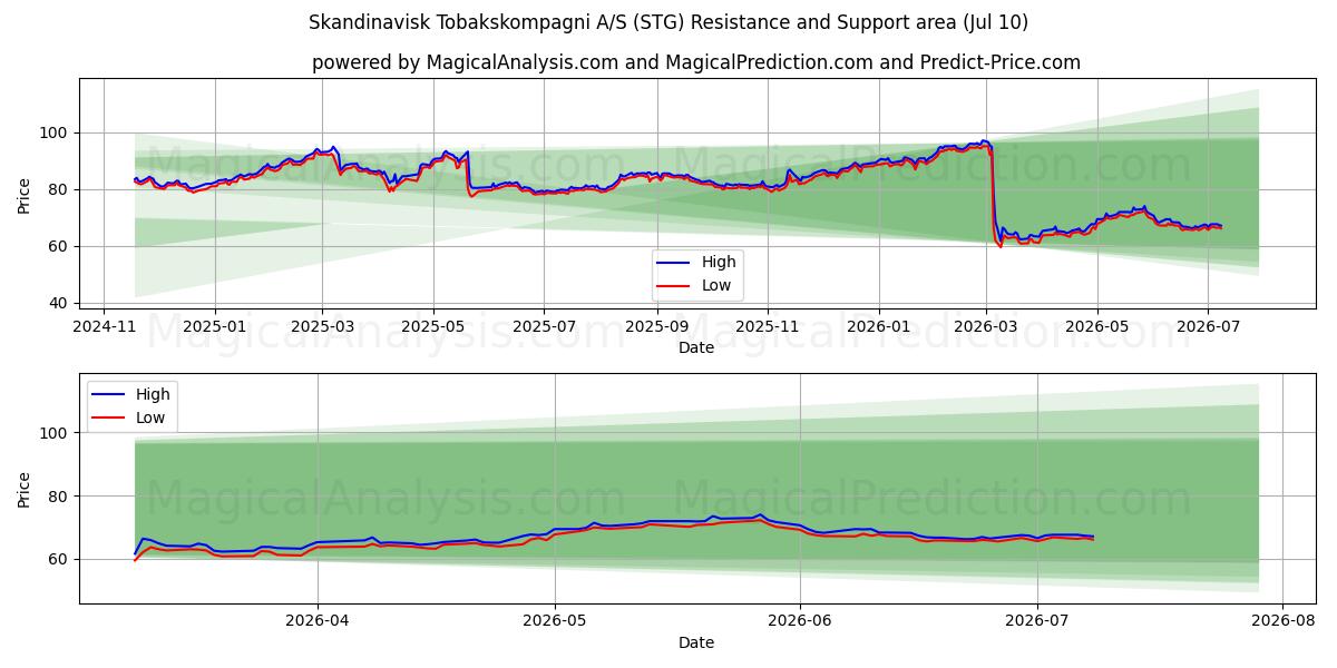  Skandinavisk Tobakskompagni A/S (STG) Support and Resistance area (09 Jul) 