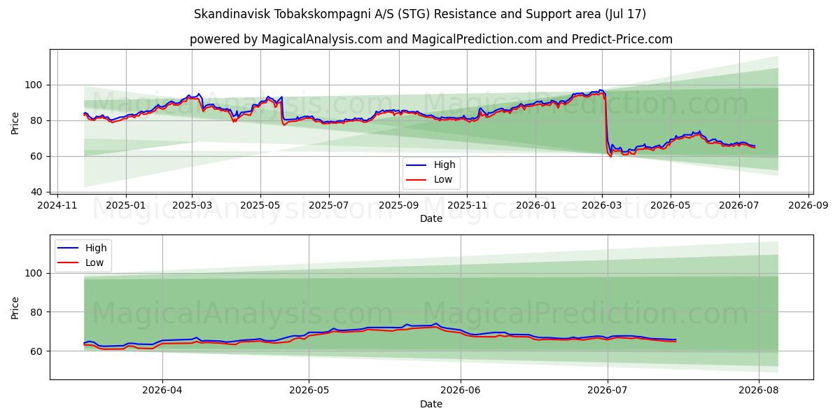  Skandinavisk Tobakskompagni A/S (STG) Support and Resistance area (15 Jul) 
