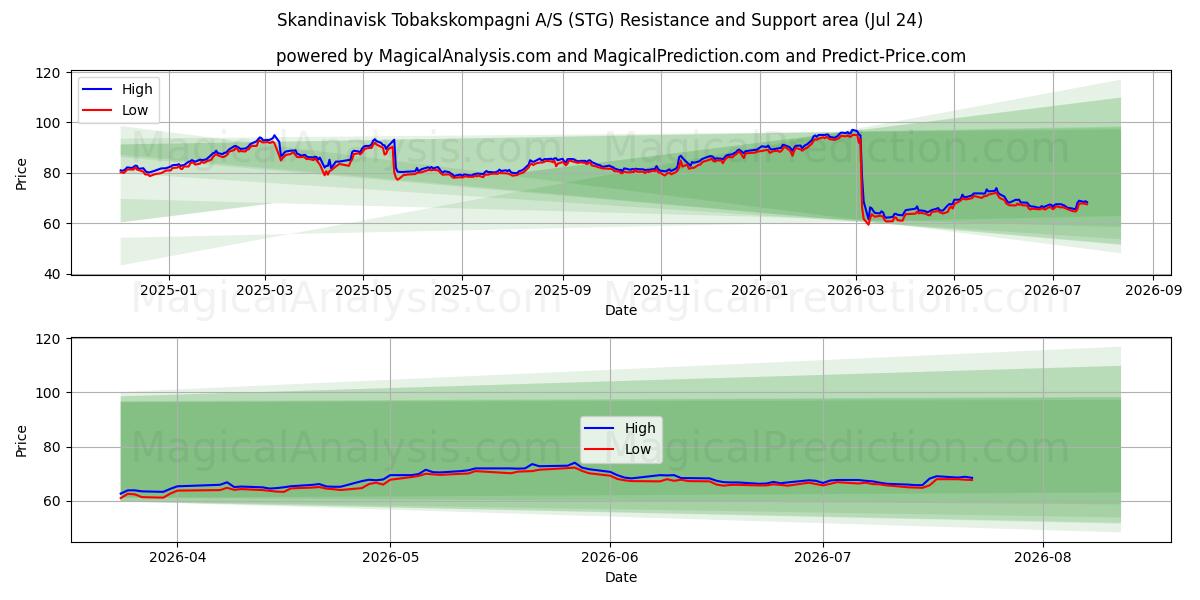  Skandinavisk Tobakskompagni A/S (STG) Support and Resistance area (23 Jul) 