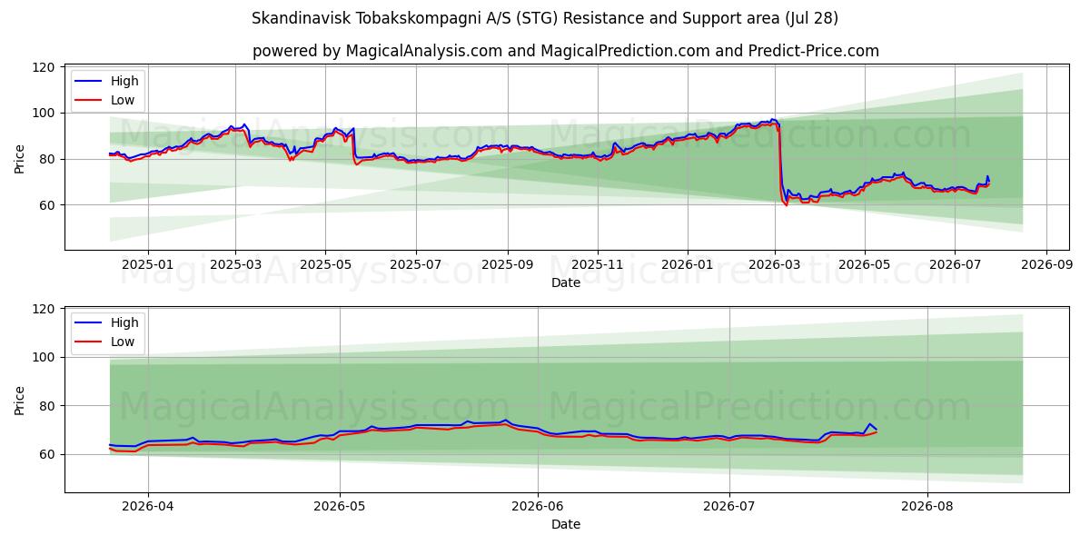  Skandinavisk Tobakskompagni A/S (STG) Support and Resistance area (27 Jul) 