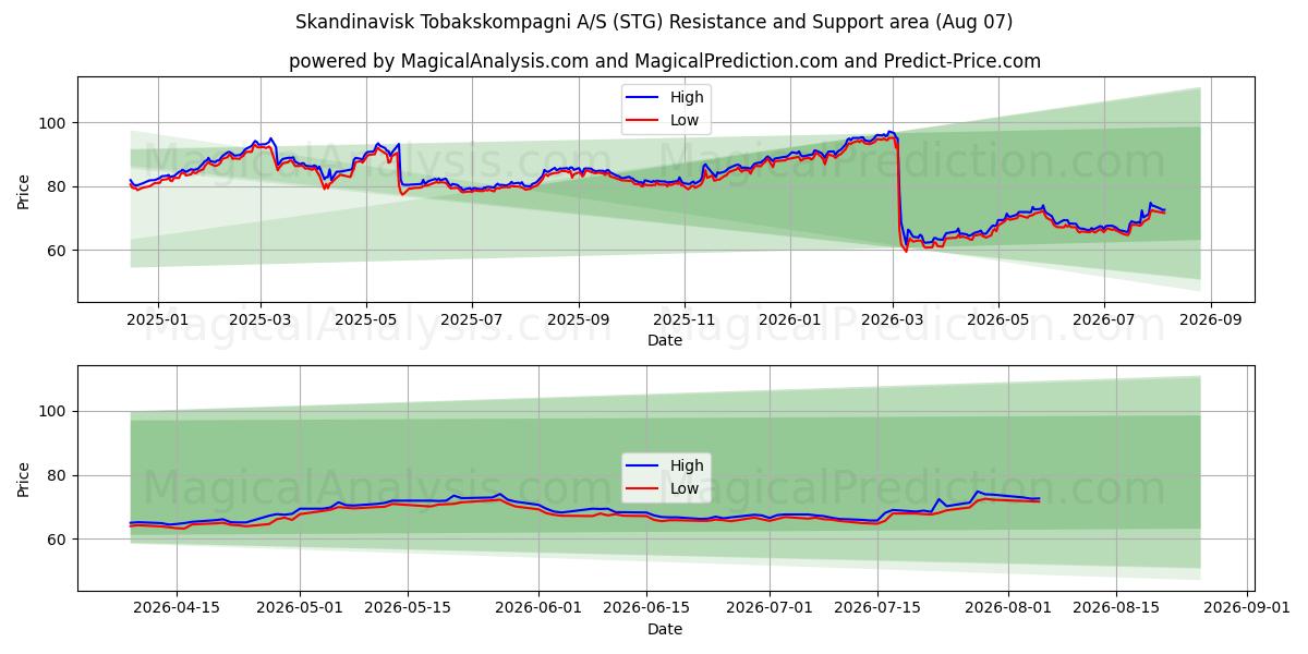  Skandinavisk Tobakskompagni A/S (STG) Support and Resistance area (06 Aug) 