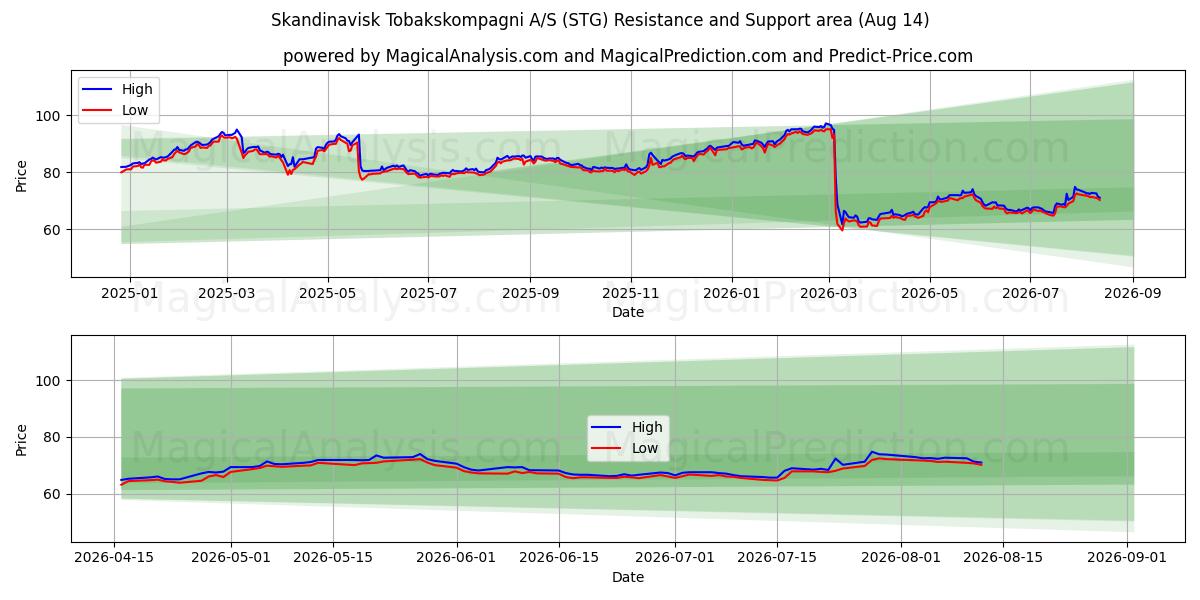  Skandinavisk Tobakskompagni A/S (STG) Support and Resistance area (13 Aug) 