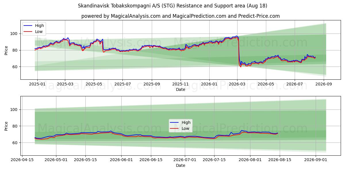  Skandinavisk Tobakskompagni A/S (STG) Support and Resistance area (14 Aug) 