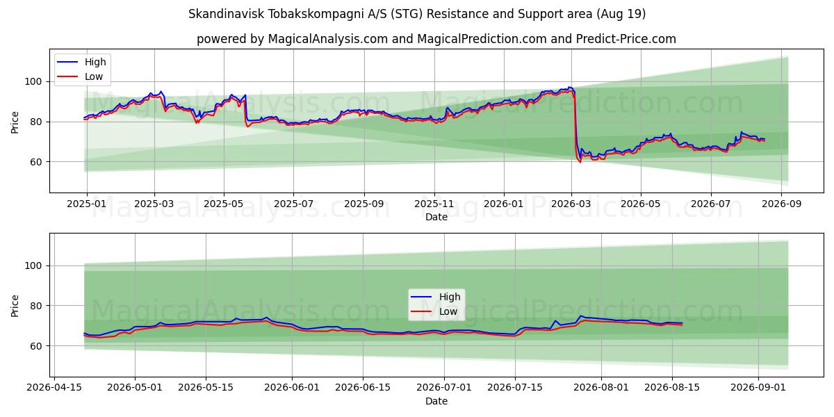  Skandinavisk Tobakskompagni A/S (STG) Support and Resistance area (18 Aug) 