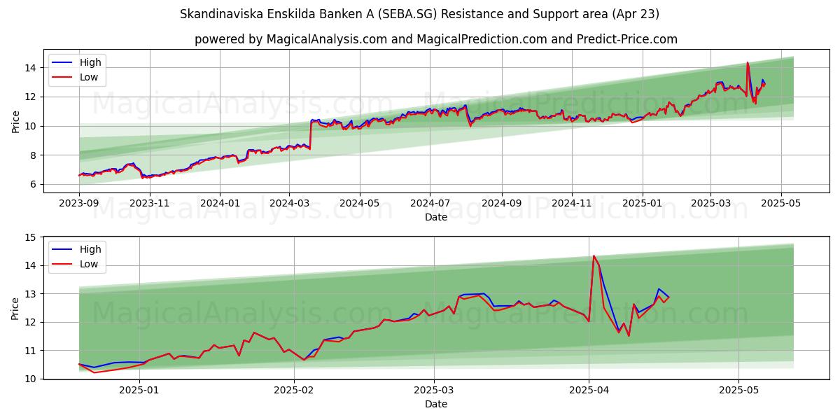  Skandinaviska Enskilda Banken A (SEBA.SG) Support and Resistance area (23 Apr) 