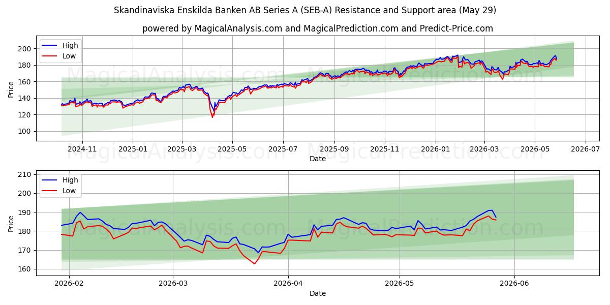 Skandinaviska Enskilda Banken AB Series A (SEB-A) Support and Resistance area (28 May) 