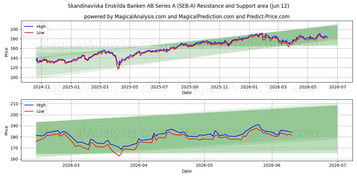  Skandinaviska Enskilda Banken AB Series A (SEB-A) Support and Resistance area (11 Jun) 