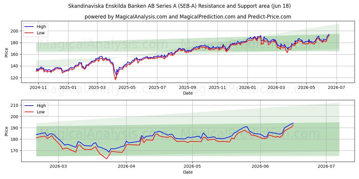  Skandinaviska Enskilda Banken AB Series A (SEB-A) Support and Resistance area (17 Jun) 