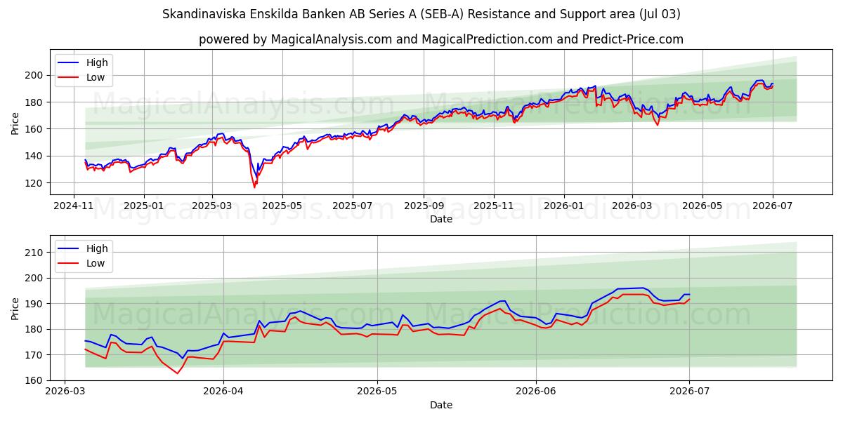  Skandinaviska Enskilda Banken AB Series A (SEB-A) Support and Resistance area (02 Jul) 