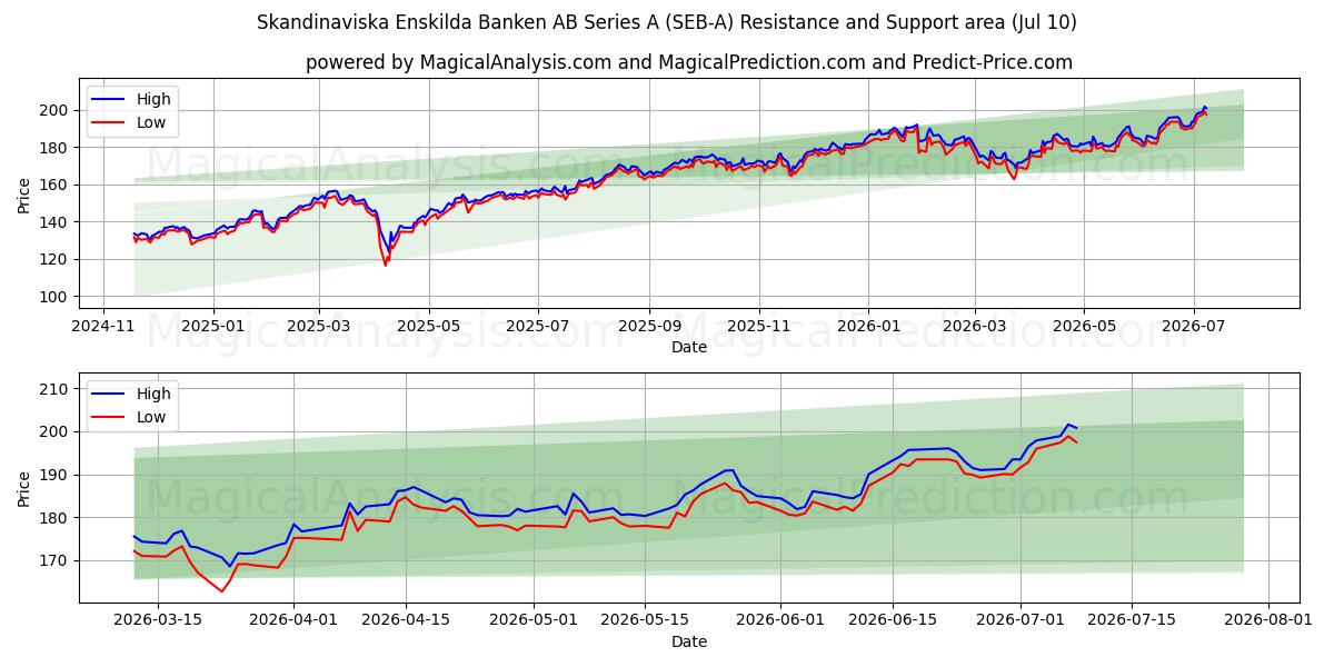  Skandinaviska Enskilda Banken AB Series A (SEB-A) Support and Resistance area (09 Jul) 