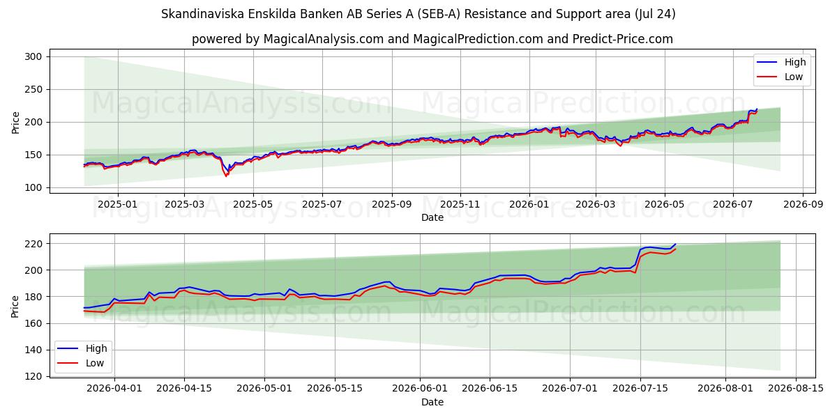  Skandinaviska Enskilda Banken AB Series A (SEB-A) Support and Resistance area (23 Jul) 