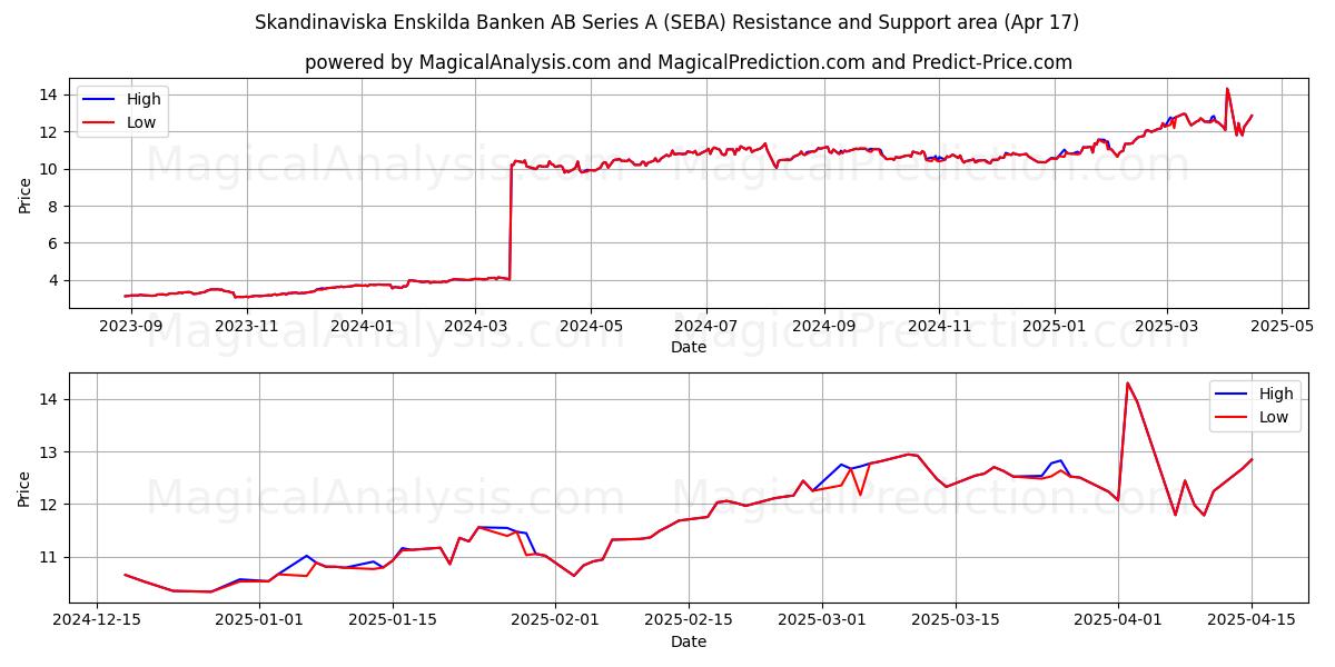  Skandinaviska Enskilda Banken AB Series A (SEBA) Support and Resistance area (17 Apr) 