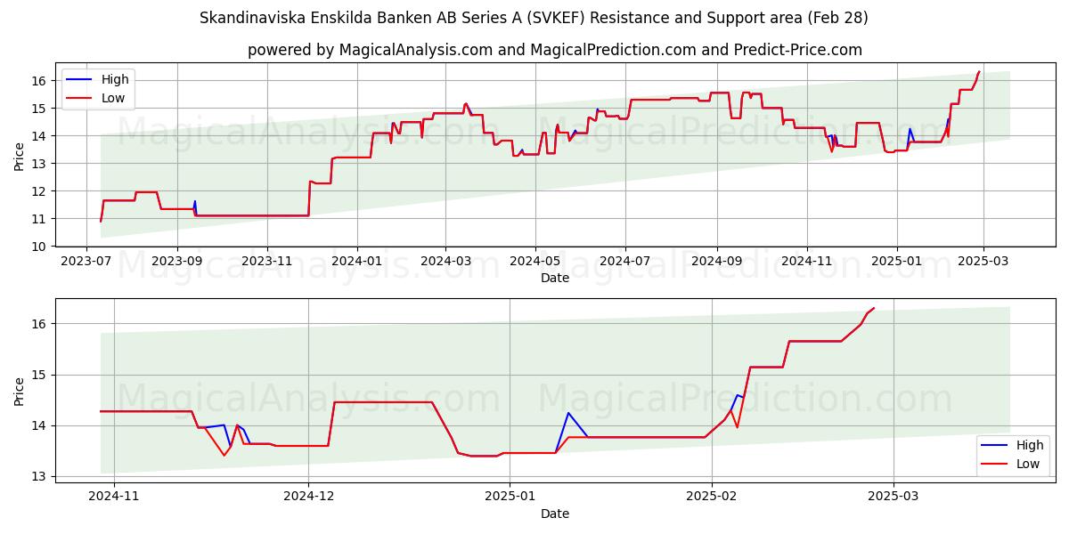  Skandinaviska Enskilda Banken AB Series A (SVKEF) Support and Resistance area (14 Mar) 