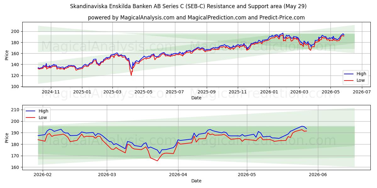  Skandinaviska Enskilda Banken AB Series C (SEB-C) Support and Resistance area (28 May) 