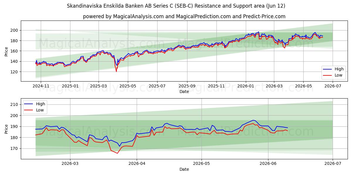  Skandinaviska Enskilda Banken AB Series C (SEB-C) Support and Resistance area (11 Jun) 