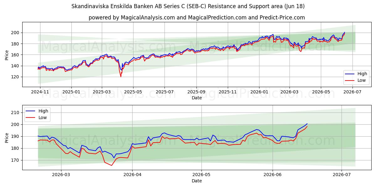  Skandinaviska Enskilda Banken AB Series C (SEB-C) Support and Resistance area (17 Jun) 