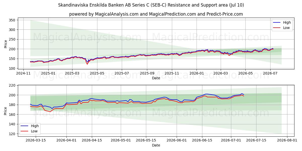  Skandinaviska Enskilda Banken AB Series C (SEB-C) Support and Resistance area (09 Jul) 