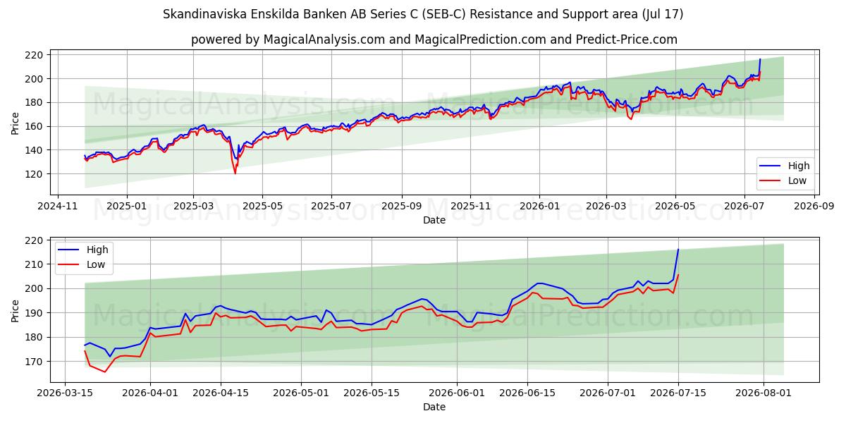  Skandinaviska Enskilda Banken AB Series C (SEB-C) Support and Resistance area (16 Jul) 