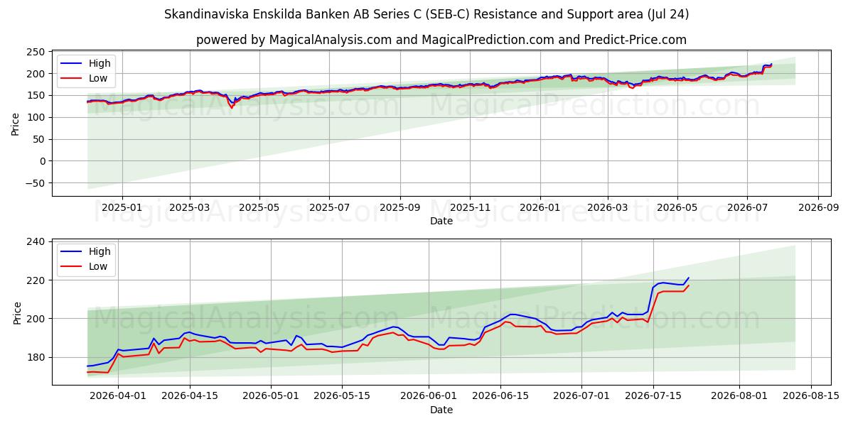  Skandinaviska Enskilda Banken AB Series C (SEB-C) Support and Resistance area (23 Jul) 