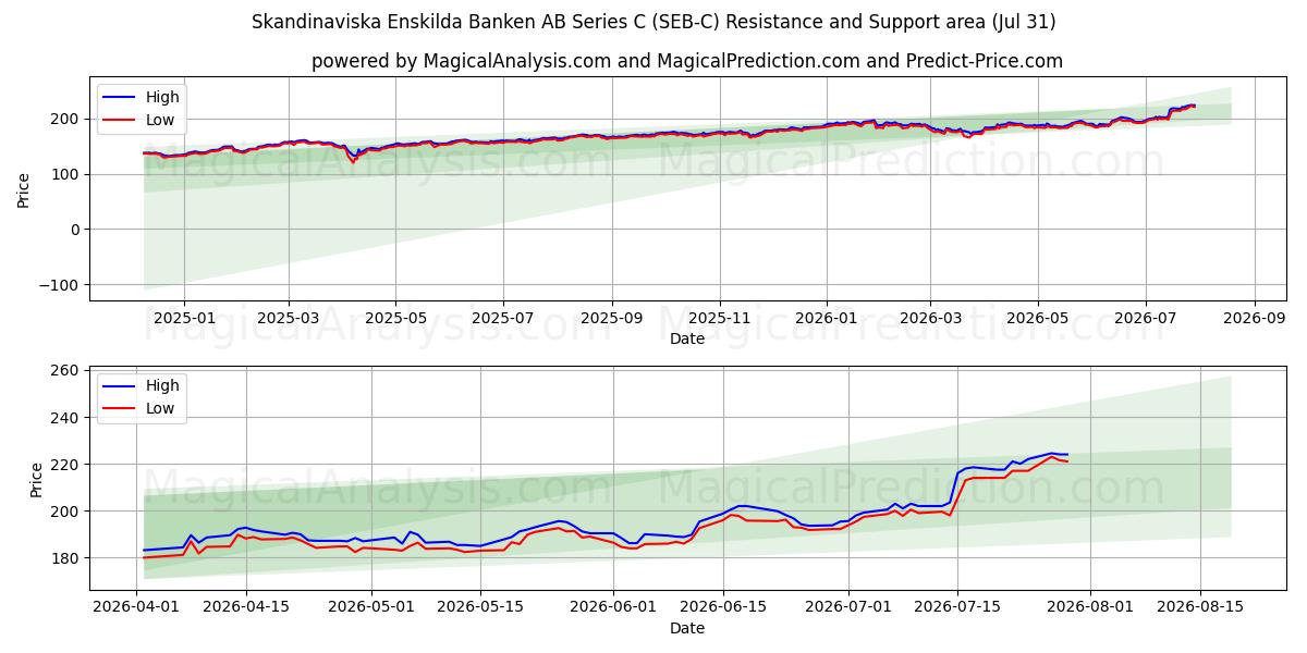  Skandinaviska Enskilda Banken AB Series C (SEB-C) Support and Resistance area (30 Jul) 