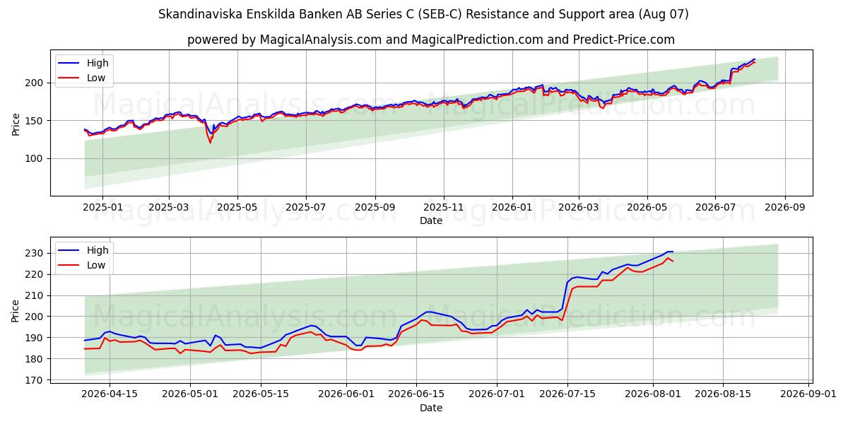  Skandinaviska Enskilda Banken AB Series C (SEB-C) Support and Resistance area (06 Aug) 