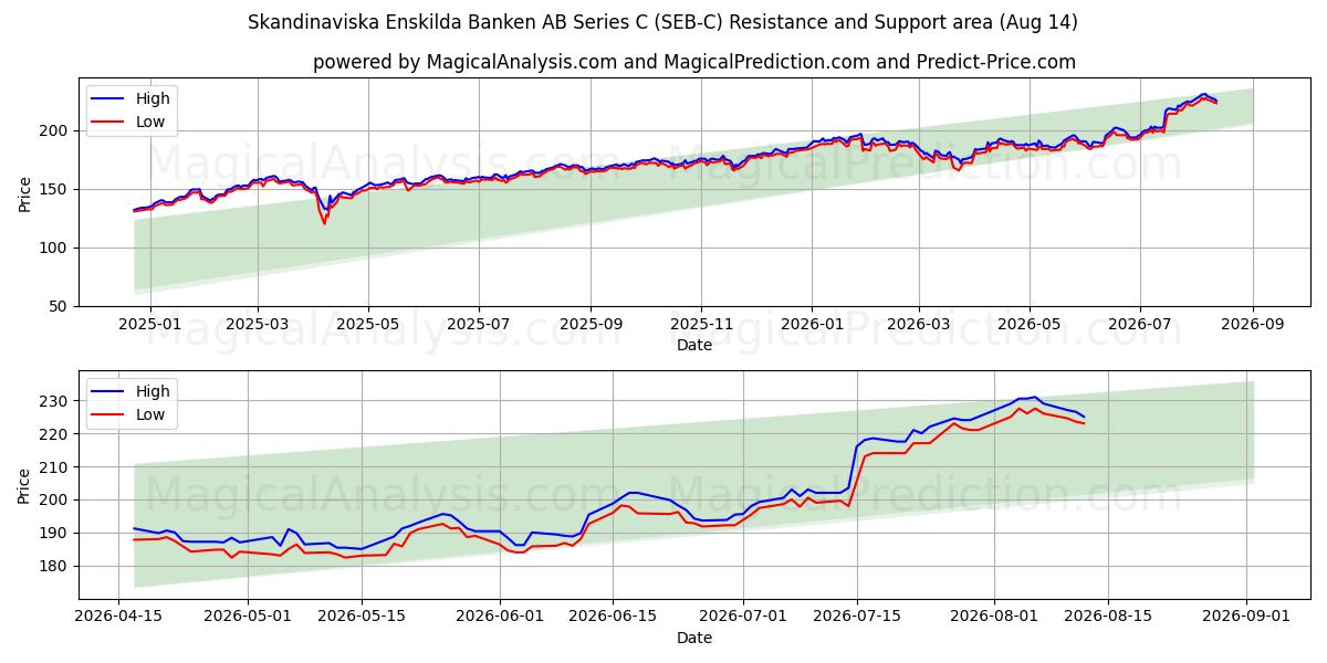  Skandinaviska Enskilda Banken AB Series C (SEB-C) Support and Resistance area (13 Aug) 