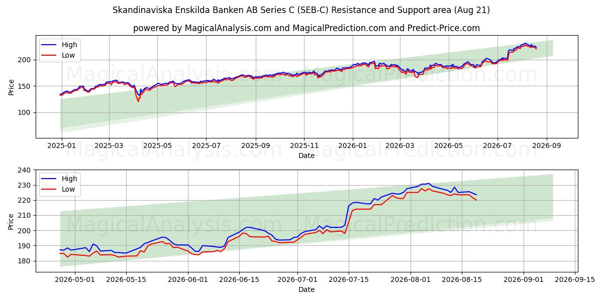  Skandinaviska Enskilda Banken AB Series C (SEB-C) Support and Resistance area (20 Aug) 