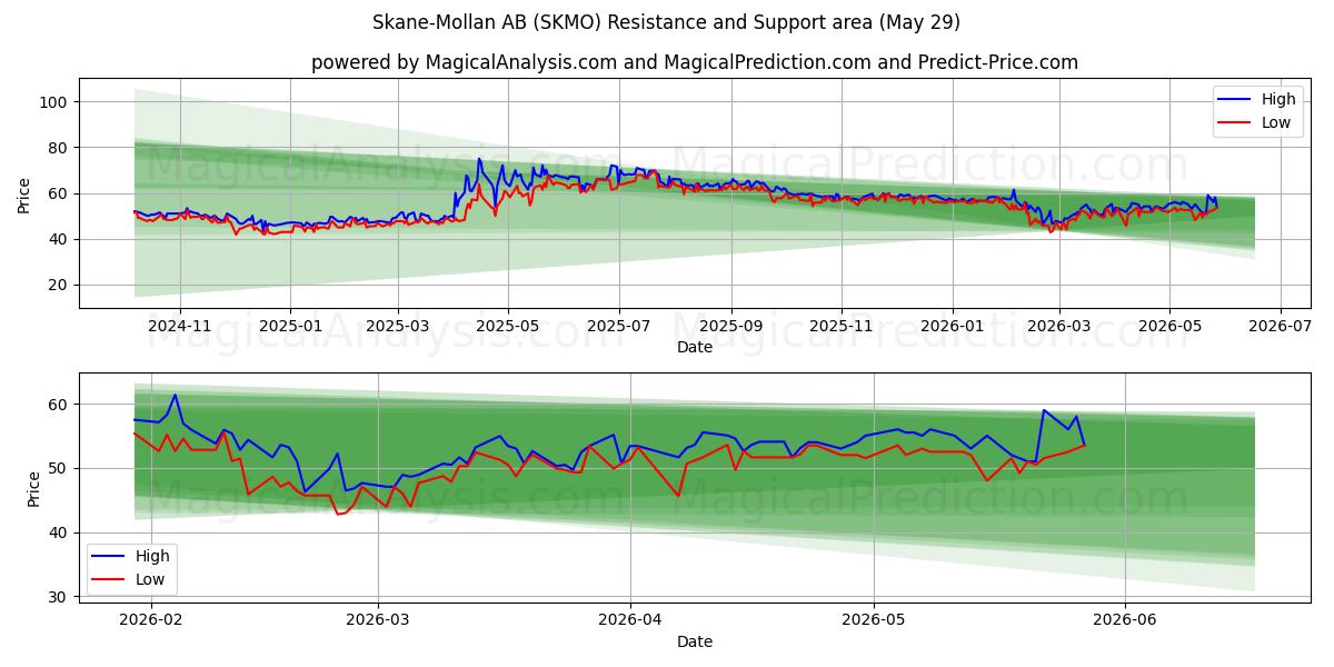  Skane-Mollan AB (SKMO) Support and Resistance area (28 May) 
