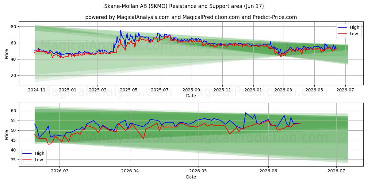  Skane-Mollan AB (SKMO) Support and Resistance area (10 Jun) 