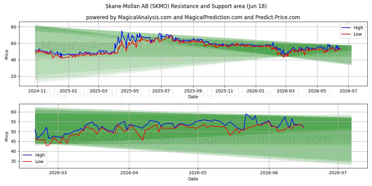  Skane-Mollan AB (SKMO) Support and Resistance area (17 Jun) 