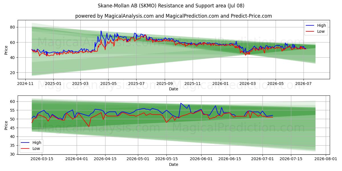  Skane-Mollan AB (SKMO) Support and Resistance area (07 Jul) 
