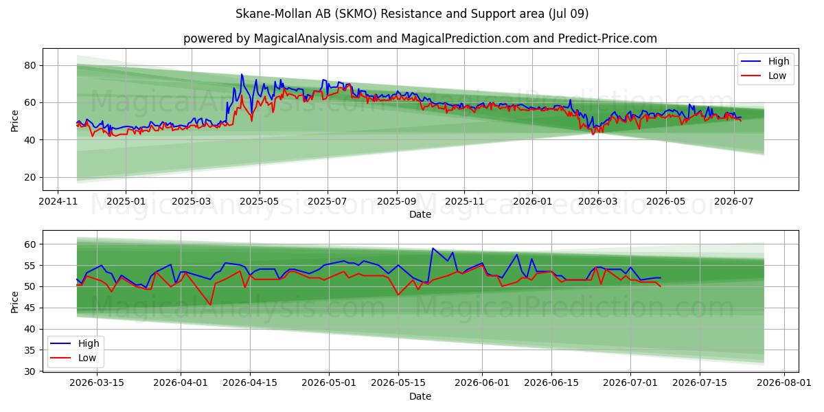  Skane-Mollan AB (SKMO) Support and Resistance area (08 Jul) 